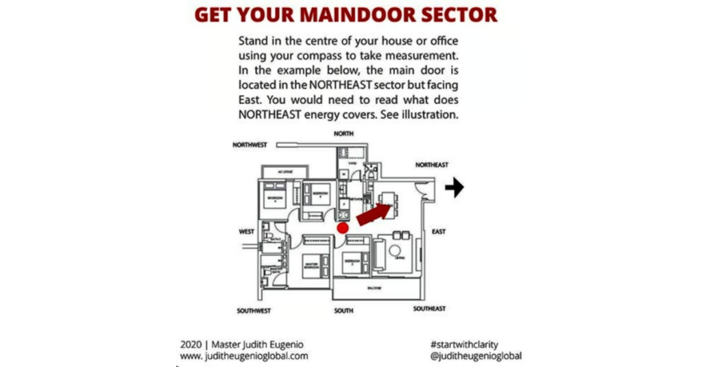 Floor plan diagram showing the main door sector location in Feng Shui, with orientation instructions. Diagram highlights the main door in the northeast sector facing east.