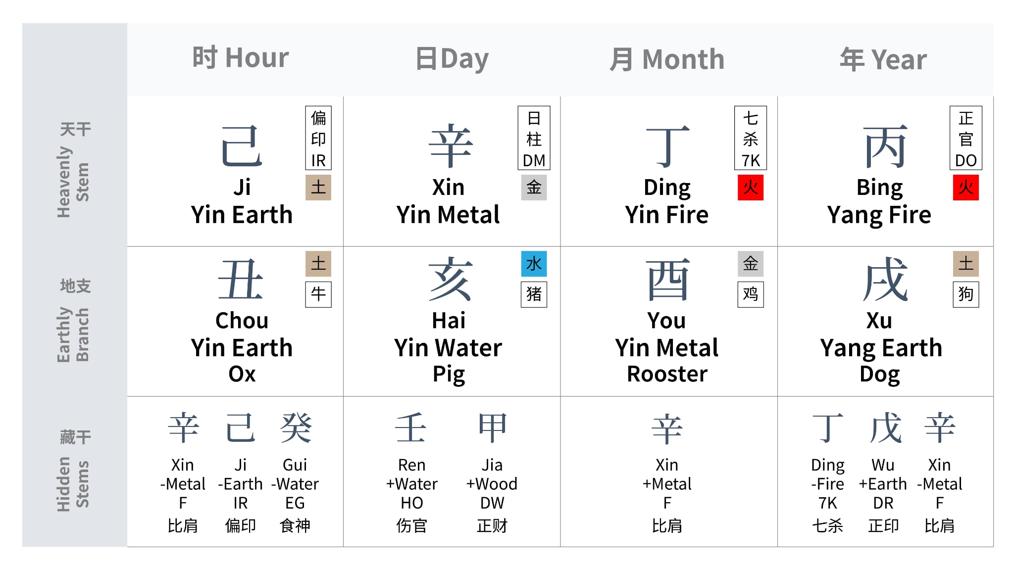 A BaZi chart showing columns for Hour, Day, Month, and Year with corresponding Heavenly Stems, Earthly Branches, and Hidden Stems in English and Chinese—ideal for bazi analysis or seeking spiritual guidance on your life transformation journey.