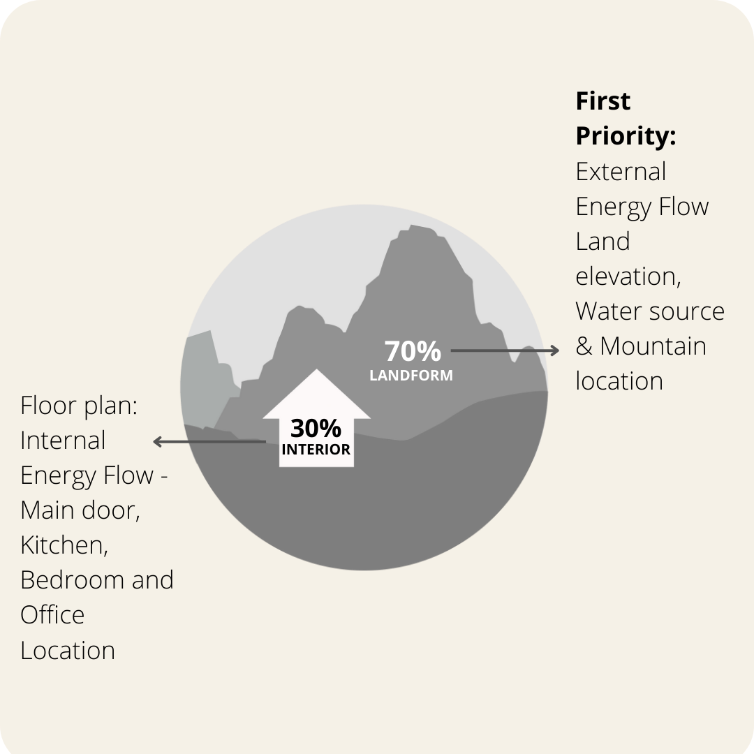 A diagram divides an area into 70% landform and 30% interior, listing priorities for energy flow and floor plan elements like the main door, kitchen, and bedroom—reflecting insights from a feng shui master.