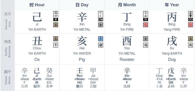 A Chinese BaZi (Four Pillars of Destiny) chart displaying symbols for hour, day, month, and year—Earth Ox, Water Pig, Metal Rooster, and Earth Dog—perfect for bazi analysis or insights from a feng shui master.