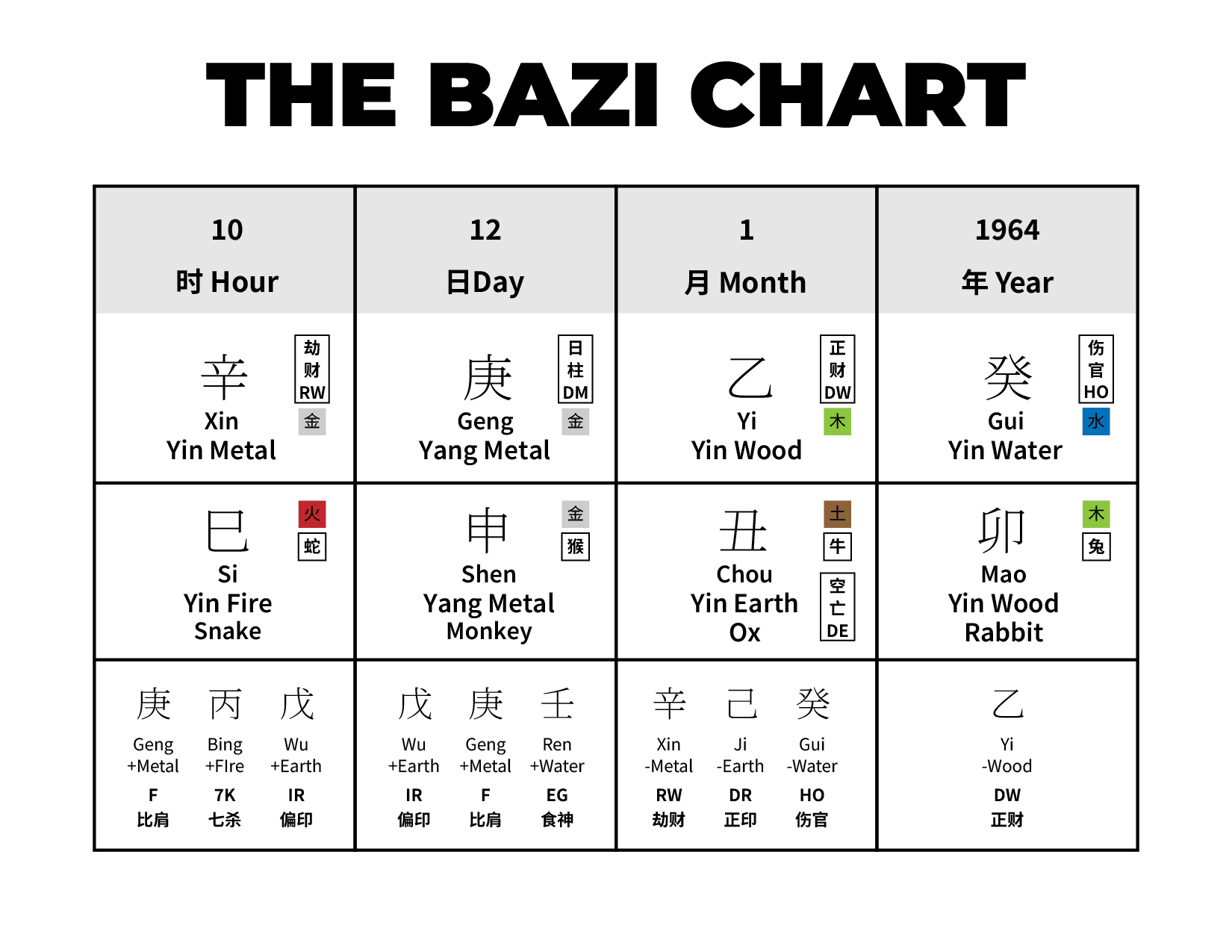 A Bazi chart with columns for hour, day, month, and year displays Chinese characters, elements, zodiac animals, and related symbols—an essential tool for spiritual guidance and eastern wisdom seekers.