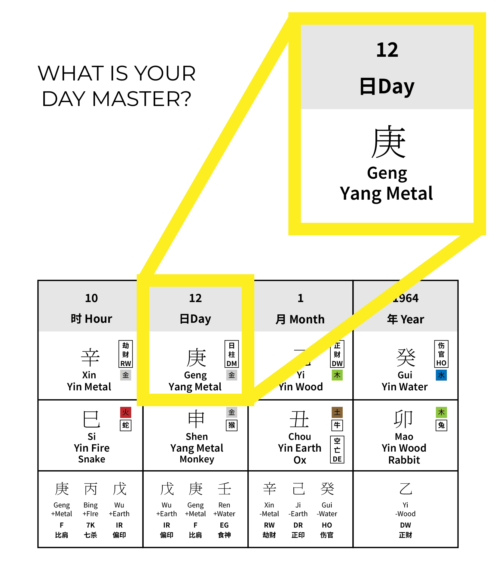 A chart titled "What is your day master?" highlights the "12 日Day" box, labeled "Geng Yang Metal," in a Four Pillars of Destiny (BaZi) diagram, offering insights rooted in BaZi analysis and eastern wisdom.