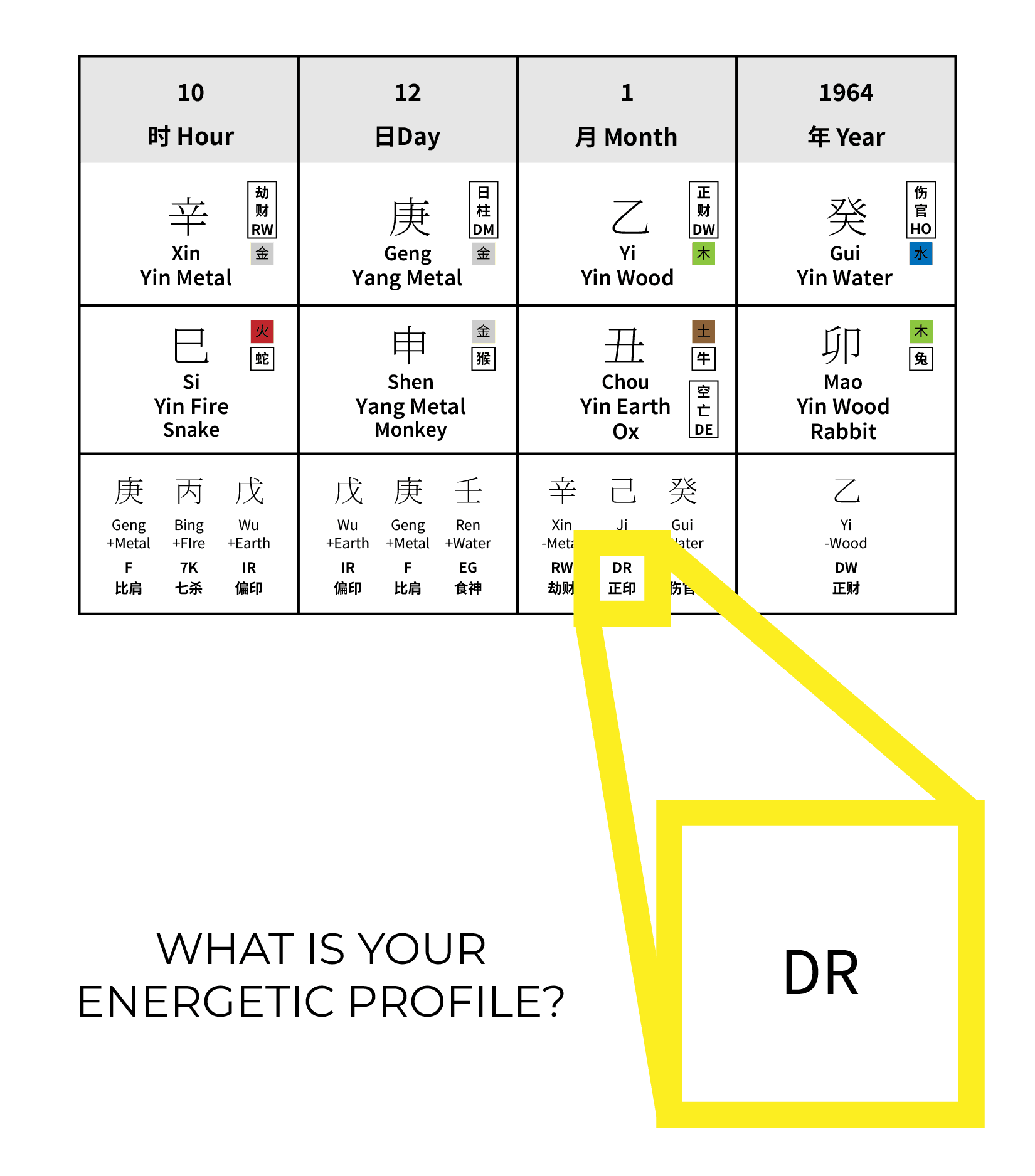 A BaZi chart showing Chinese zodiac elements for hour, day, month, and year, with the "DR" profile box outlined in yellow. Text below asks, "What is your energetic profile?"—discover it with expert feng shui consultation for life transformation.